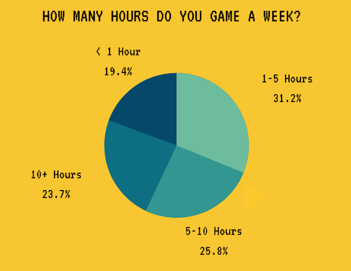 How many hours do you game
